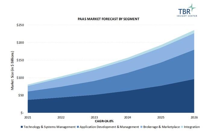 PaaS Market Forecast by Segment